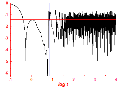 Survival probability log